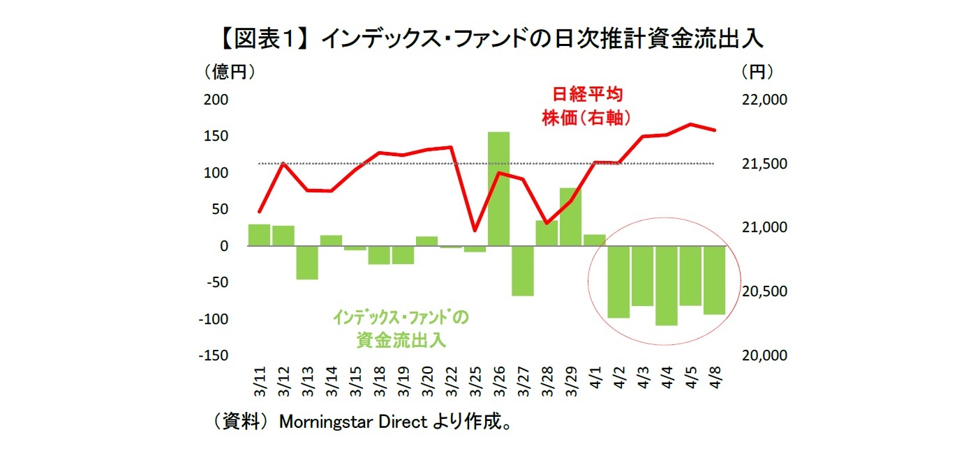 【図表１】 インデックス・ファンドの日次推計資金流出入