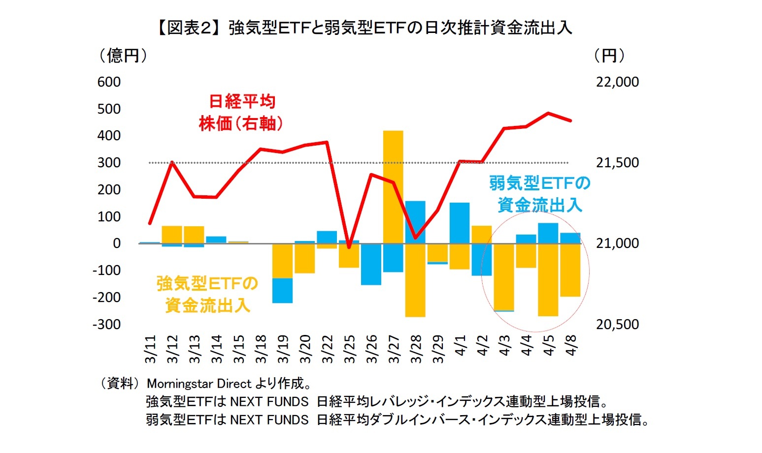 【図表２】 強気型ＥＴＦと弱気型ＥＴＦの日次推計資金流出入