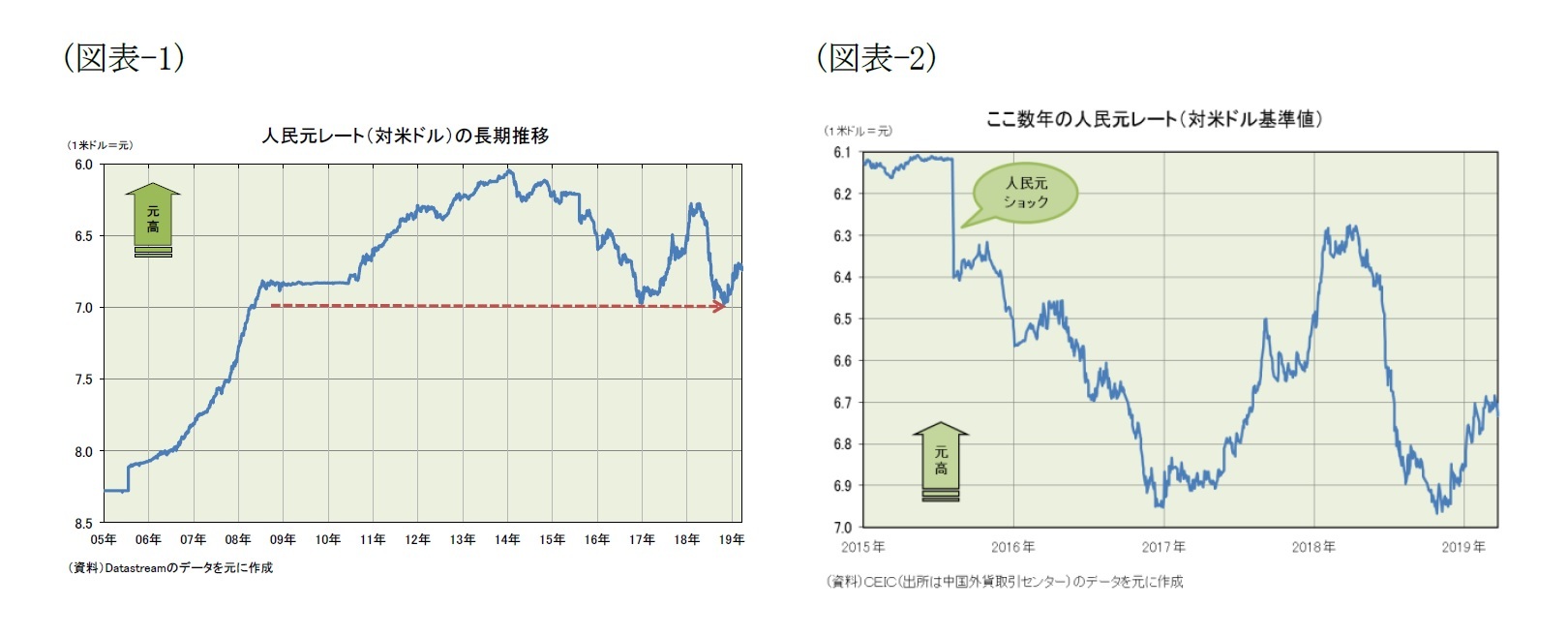 (図表-1)人民元レート（対米ドル）の長期推移/(図表-2)ここ数年の人民元レート（対米ドル基準値）