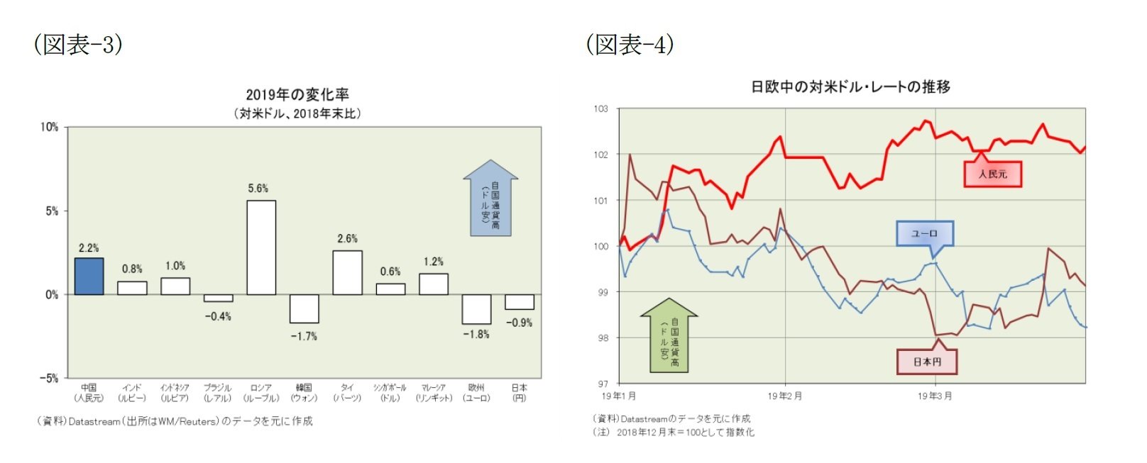 （図表-3）2019年の変化率(対米ドル、201/年末比）/（図表-4）日欧中の対米ドル・レートの推移