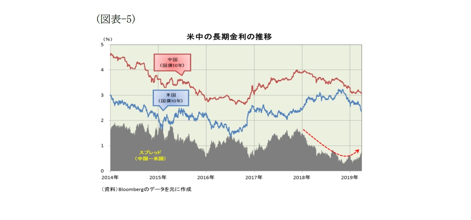 （図表-5）米中の長期金利の推移