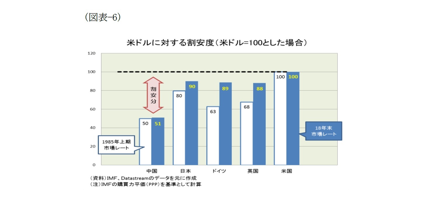 （図表-6）米ドルに対する割安度(米ドル＝100とした場合)