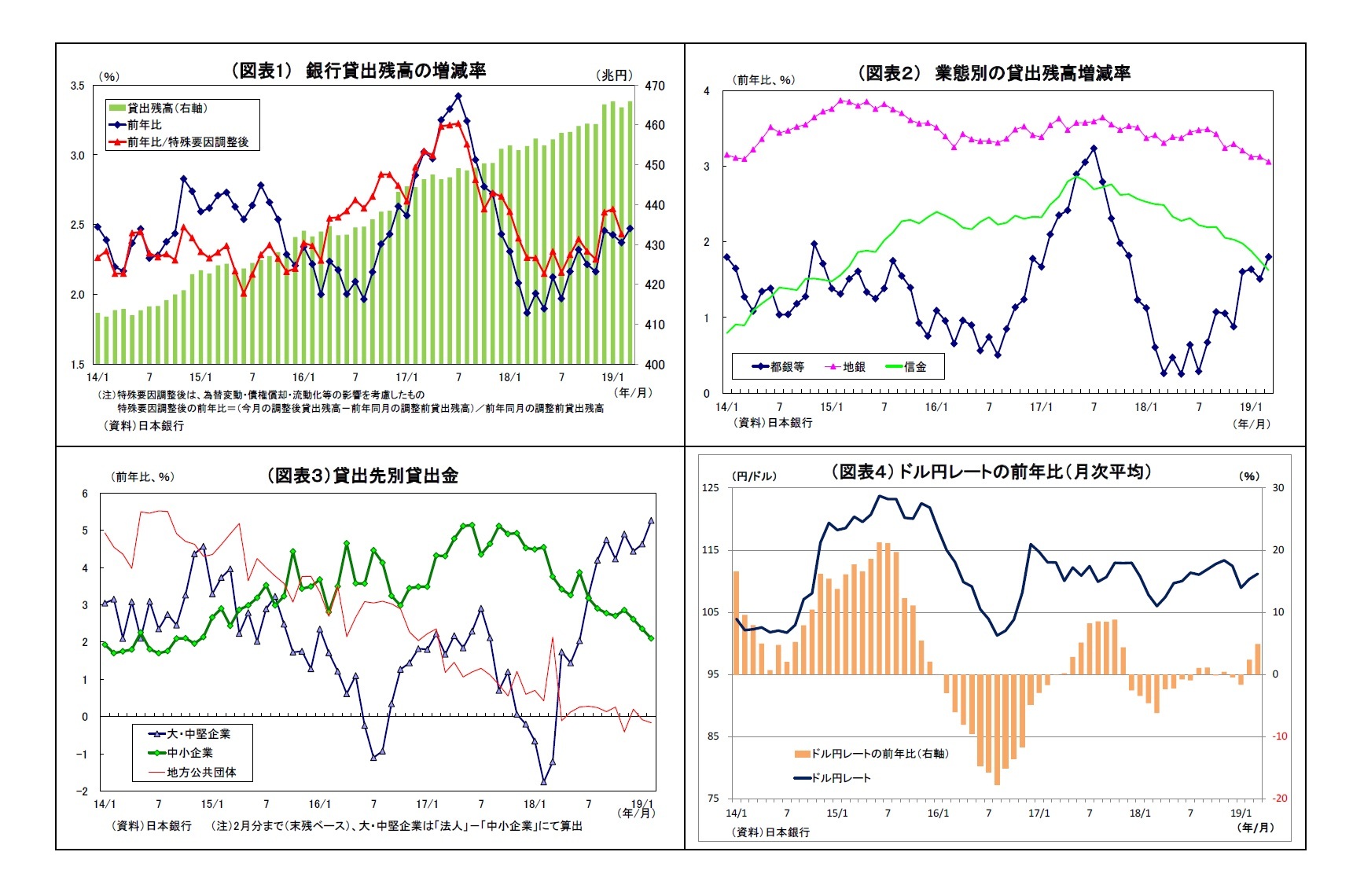 (図表1) 銀行貸出残高の増減率/(図表2) 業態別の貸出残高増減率/(図表3)貸出先別貸出金/(図表4) ドル円レートの前年比(月次平均)