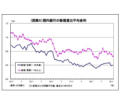 (図表5)国内銀行の新規貸出平均金利