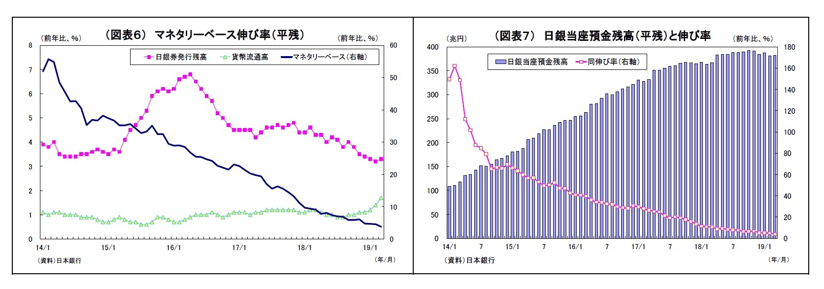 （図表６） マネタリーベース伸び率（平残）/（図表７） 日銀当座預金残高（平残）と伸び率