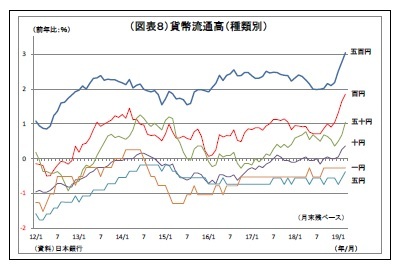 (図表8)貨幣流通高(種類別)