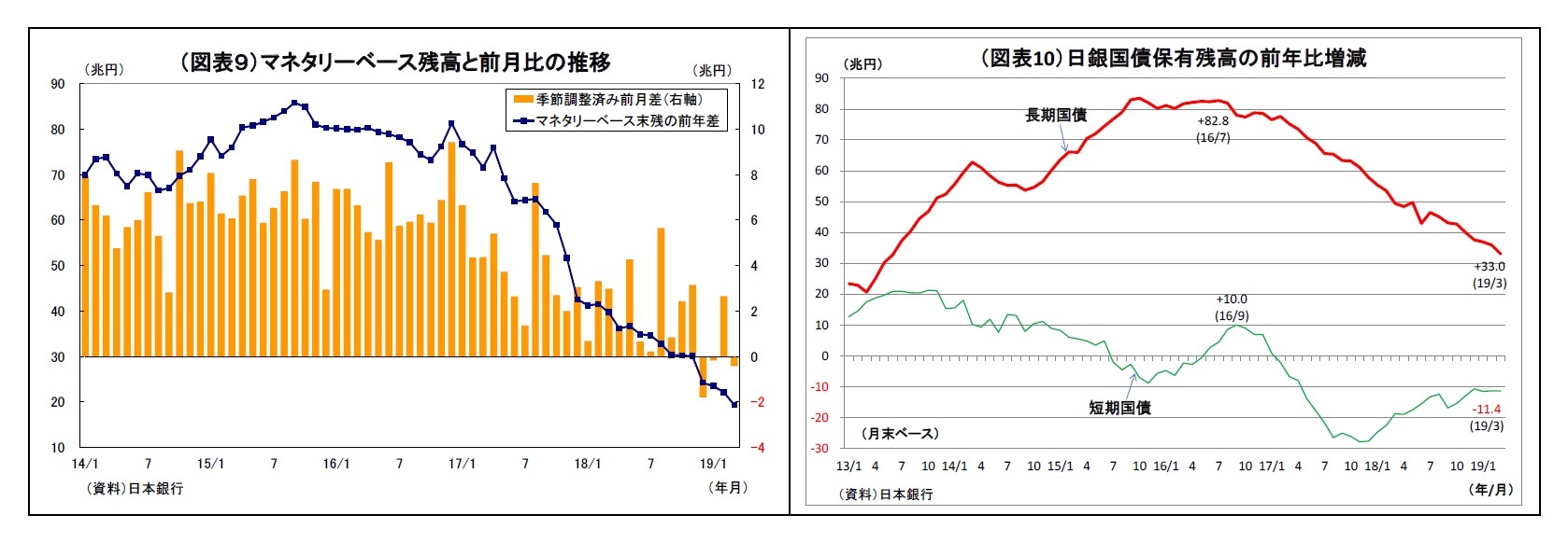 (図表9)マネタリーベース残高と前月比の推移/(図表10)日銀国債保有残高の前年比増減