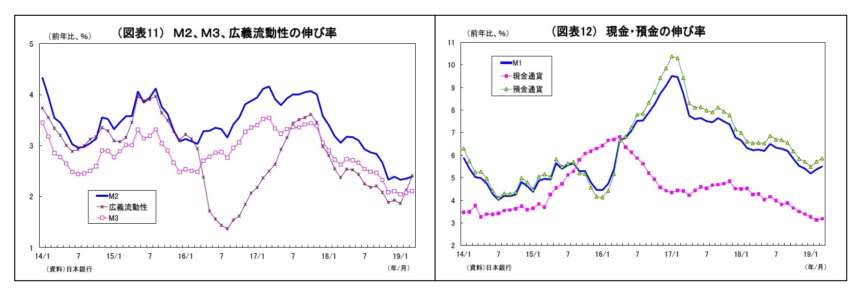 (図表11) M2、M3、広義流動性の伸び率/(図表12) 現金・預金の伸び率