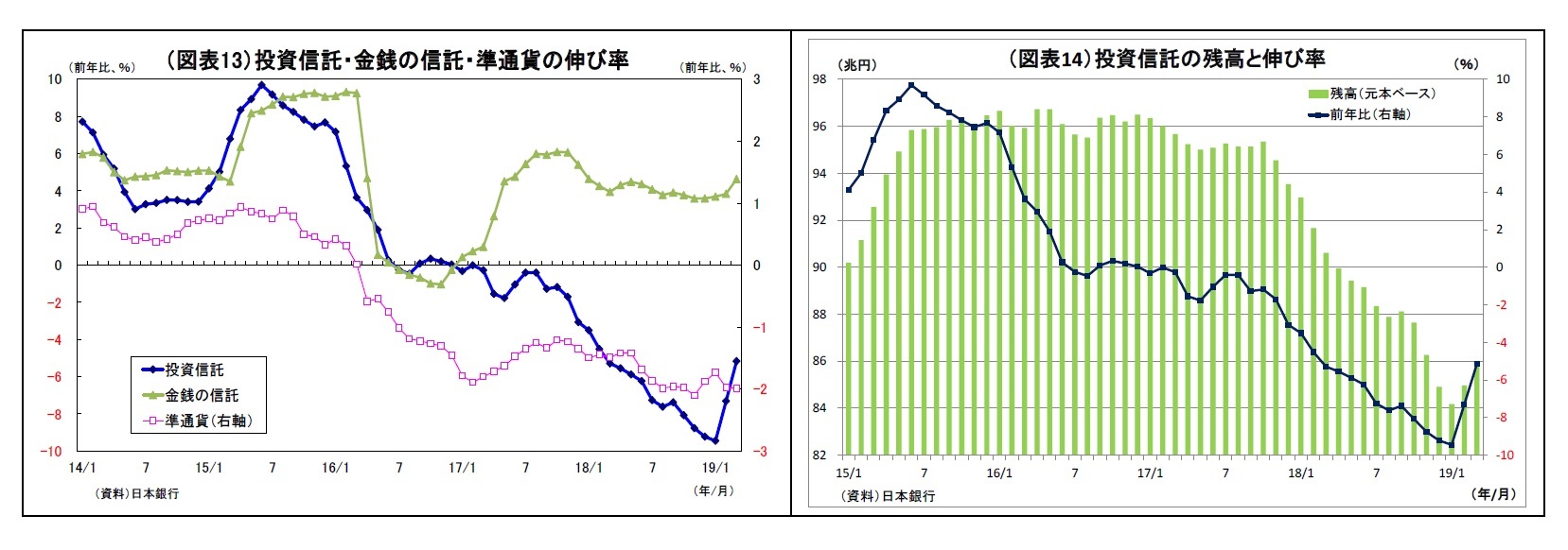 (図表13)投資信託・金銭の信託・準通貨の伸び率/(図表14)投資信託の残高と伸び率