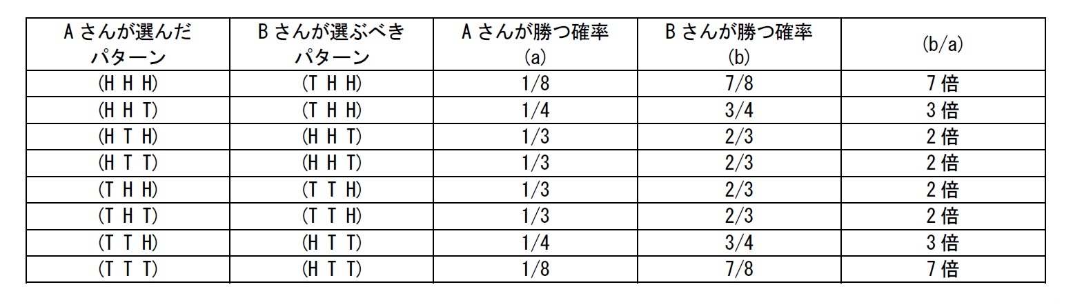 Bさんが勝つために選ぶべきパターン