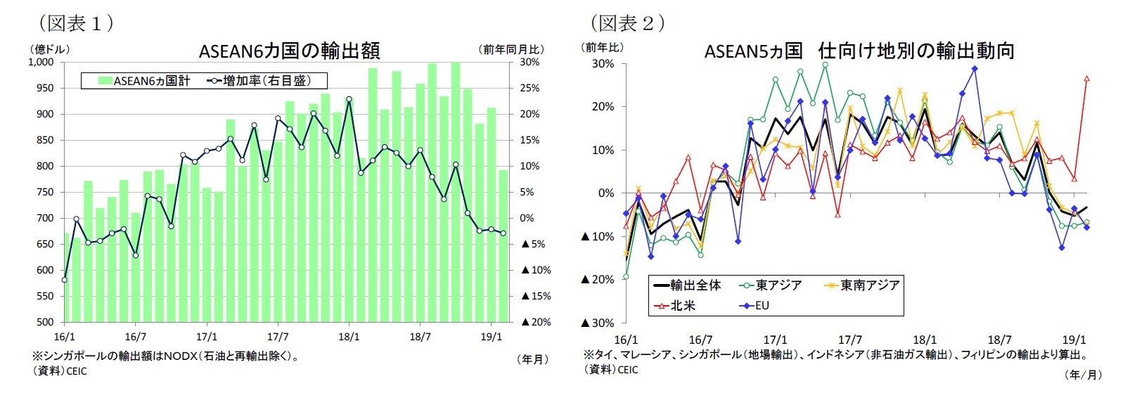 （図表１）ASEAN6カ国の輸出額/（図表２）ASEAN5ヵ国仕向け地別の輸出動向
