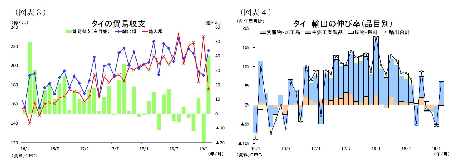 (図表3)タイの貿易収支/(図表4)タイ輸出の伸び率(品目別)