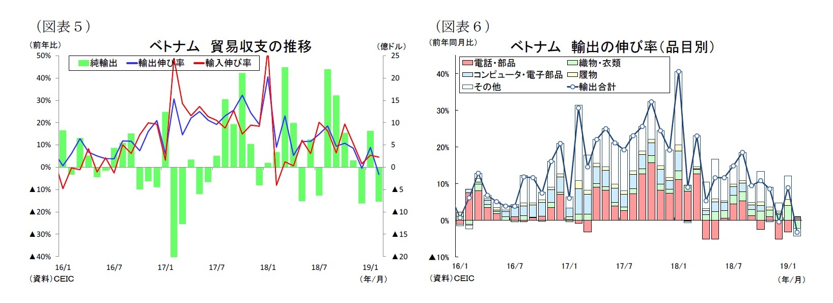 （図表５）ベトナム 貿易収支の推移/（図表６）ベトナム輸出の伸び率（品目別）