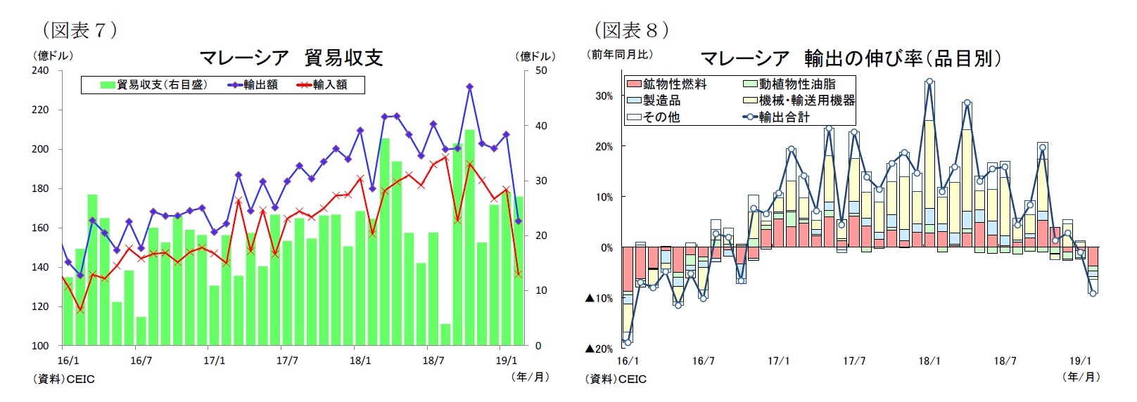 （図表７）マレーシア貿易収支/（図表８）マレーシア輸出の伸び率（品目別）