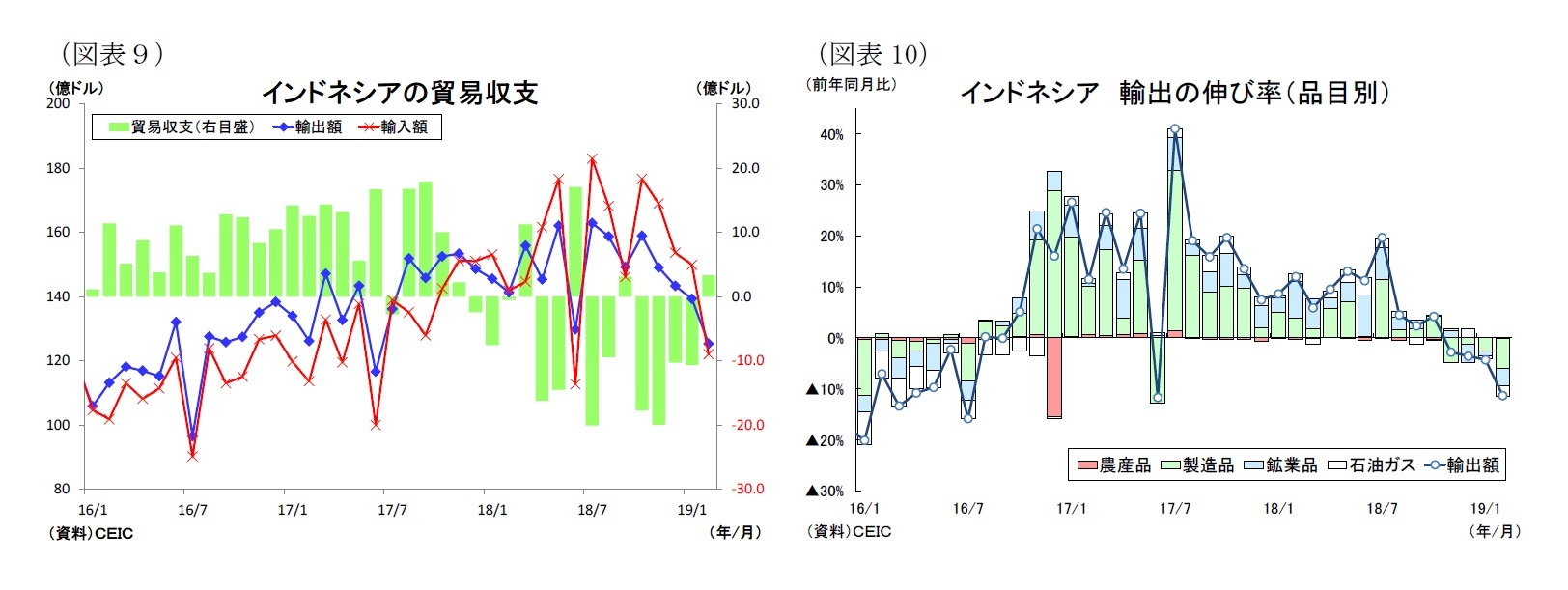 (図表9)インドネシアの貿易収支/(図表10)インドネシア輸出の伸び率(品目別)