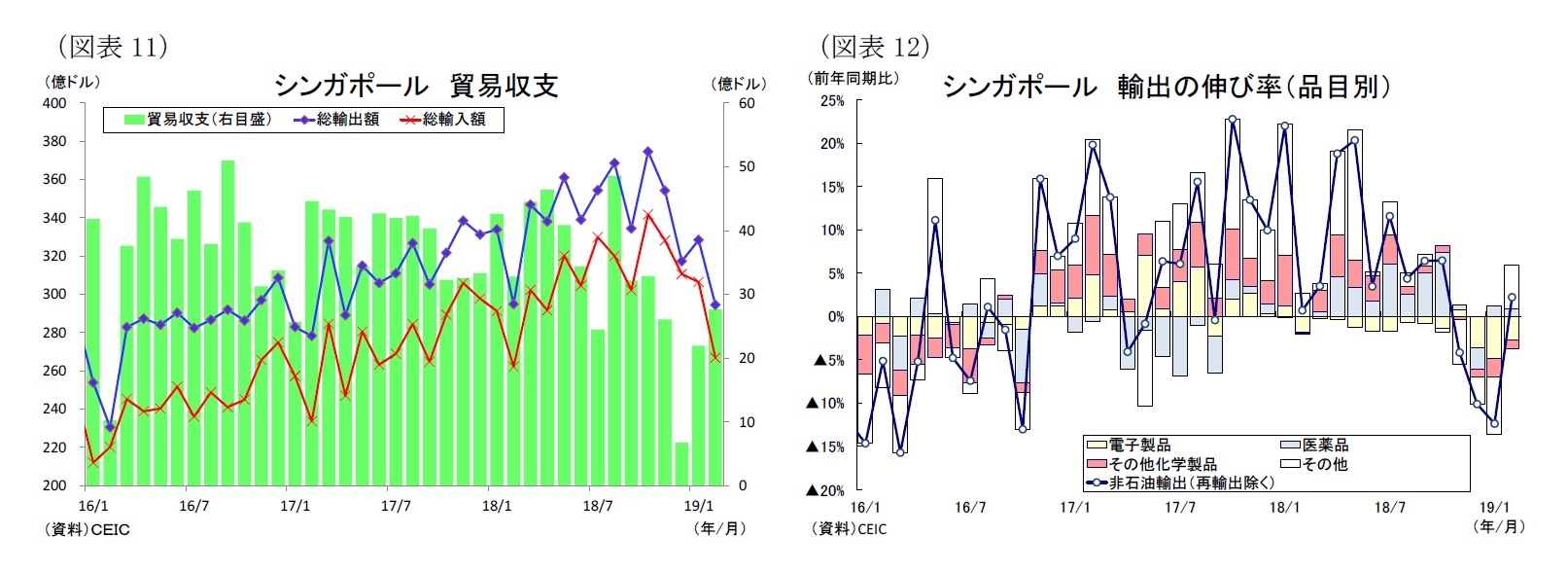 (図表11)シンガポール貿易収支/(図表12)シンガポール輸出の伸び率(品目別)