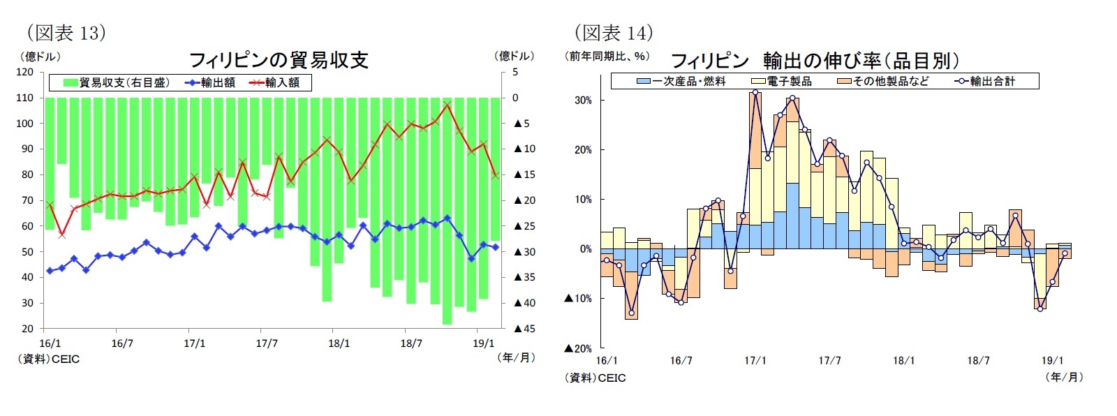 (図表13)フィリピンの貿易収支/(図表14)フィリピン 輸出の伸び率(品目別)