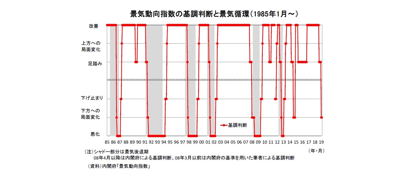 景気動向指数の基調判断と景気循環（1985年1月～）