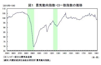 図１ 景気動向指数・CI一致指数の推移