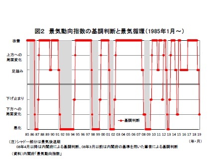 図２ 景気動向指数の基調判断と景気循環（1985年1月～）