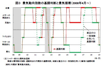 図3 景気動向指数の基調判断と景気循環(2008年4月~)