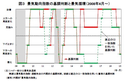 図３ 景気動向指数の基調判断と景気循環（2008年4月～）