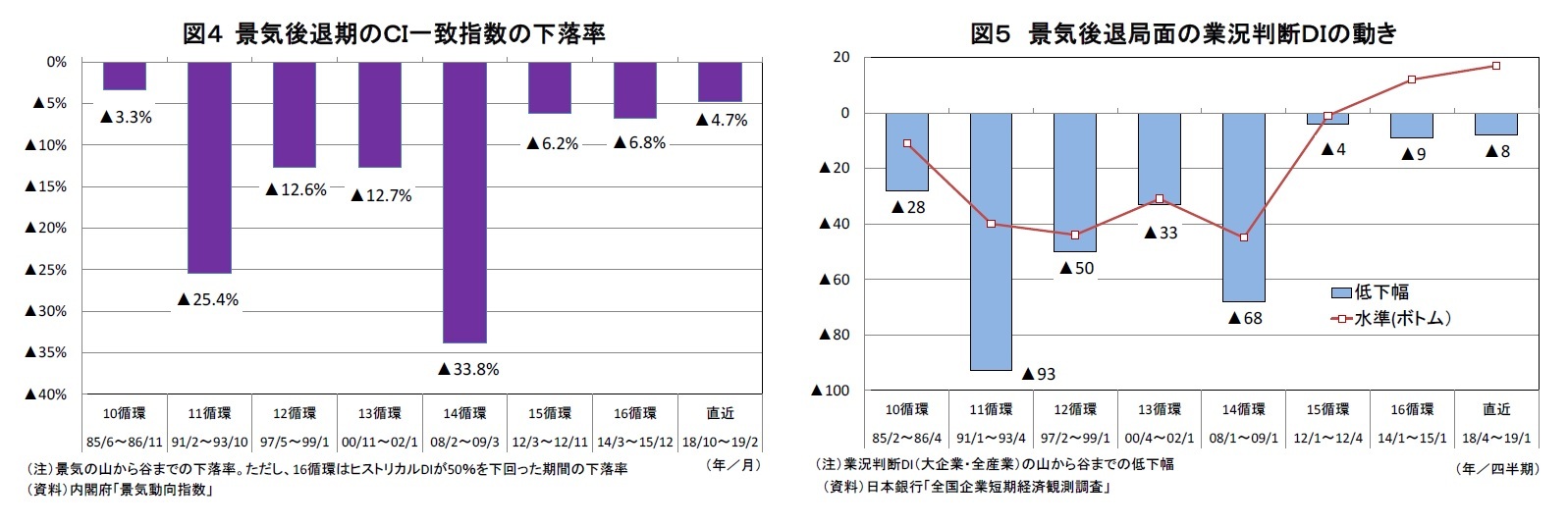 図４ 景気後退期のＣＩ一致指数の下落率/図５ 景気後退局面の業況判断ＤＩの動き