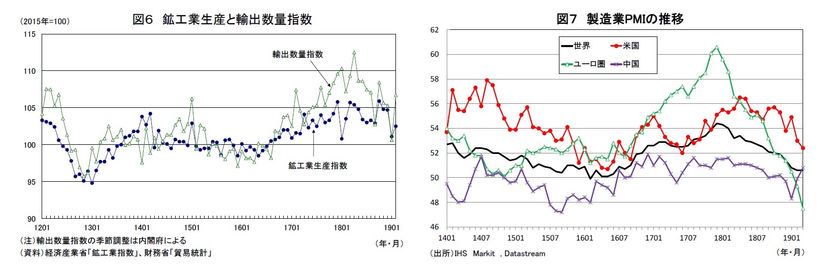 図６ 鉱工業生産と輸出数量指数/図７ 製造業PMIの推移