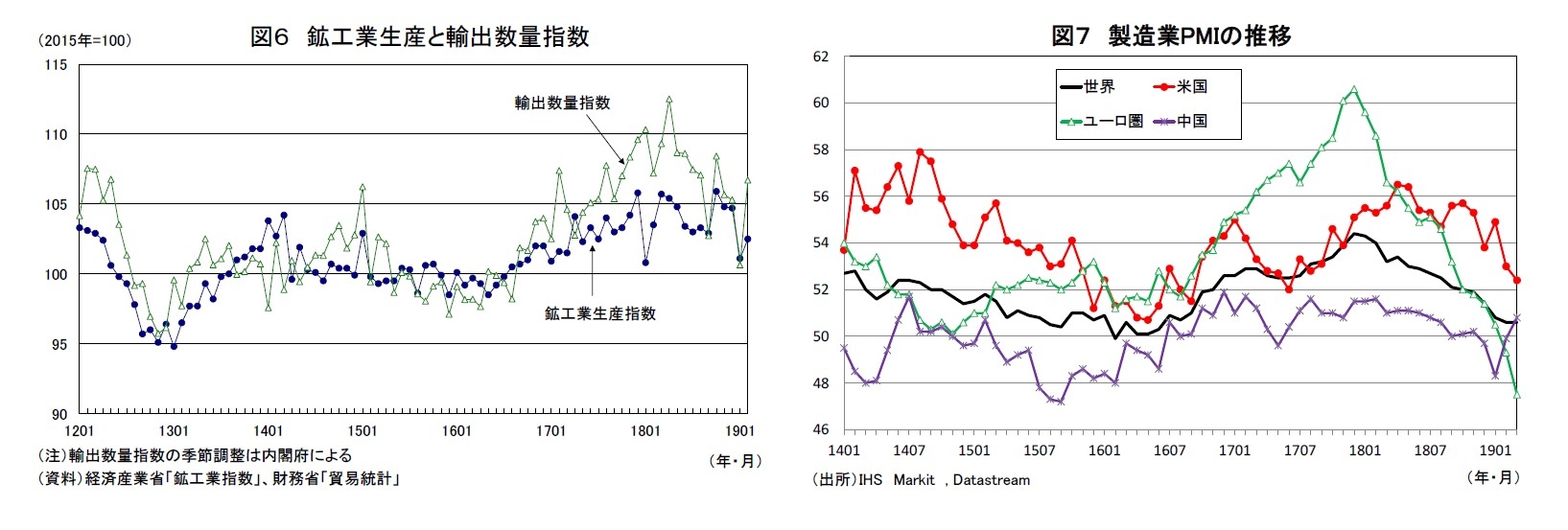 図6 鉱工業生産と輸出数量指数/図7 製造業PMIの推移