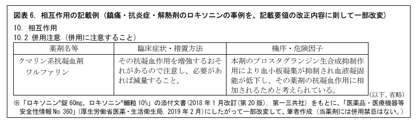 図表6. 相互作用の記載例 (鎮痛・抗炎症・解熱剤のロキソニンの事例を、記載要領の改正内容に則して一部改変)