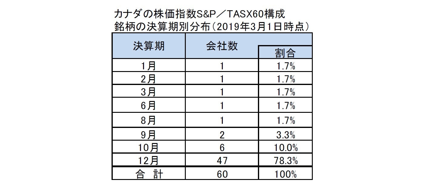 カナダの株価指数S&P/TASX60構成銘柄の決算期別分布(2019年3月1日時点)