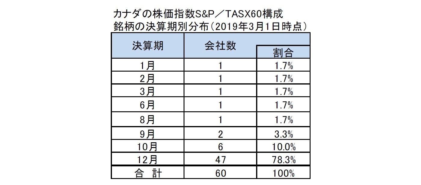 カナダの株価指数S&P／TASX60構成銘柄の決算期別分布（2019年3月1日時点）