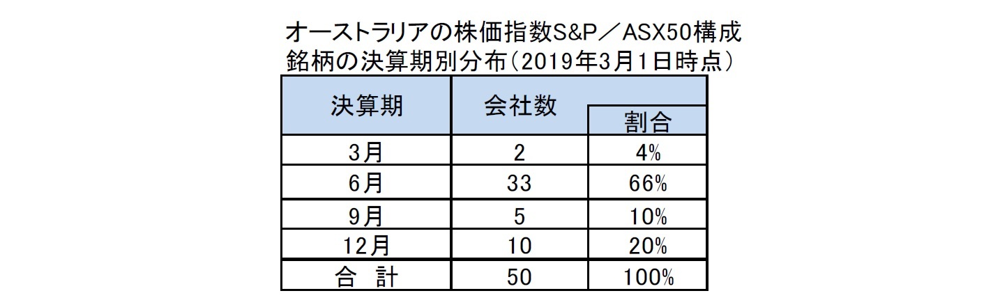 オーストラリアの株価指数S&P／ASX50構成銘柄の決算期別分布（2019年3月1日時点）