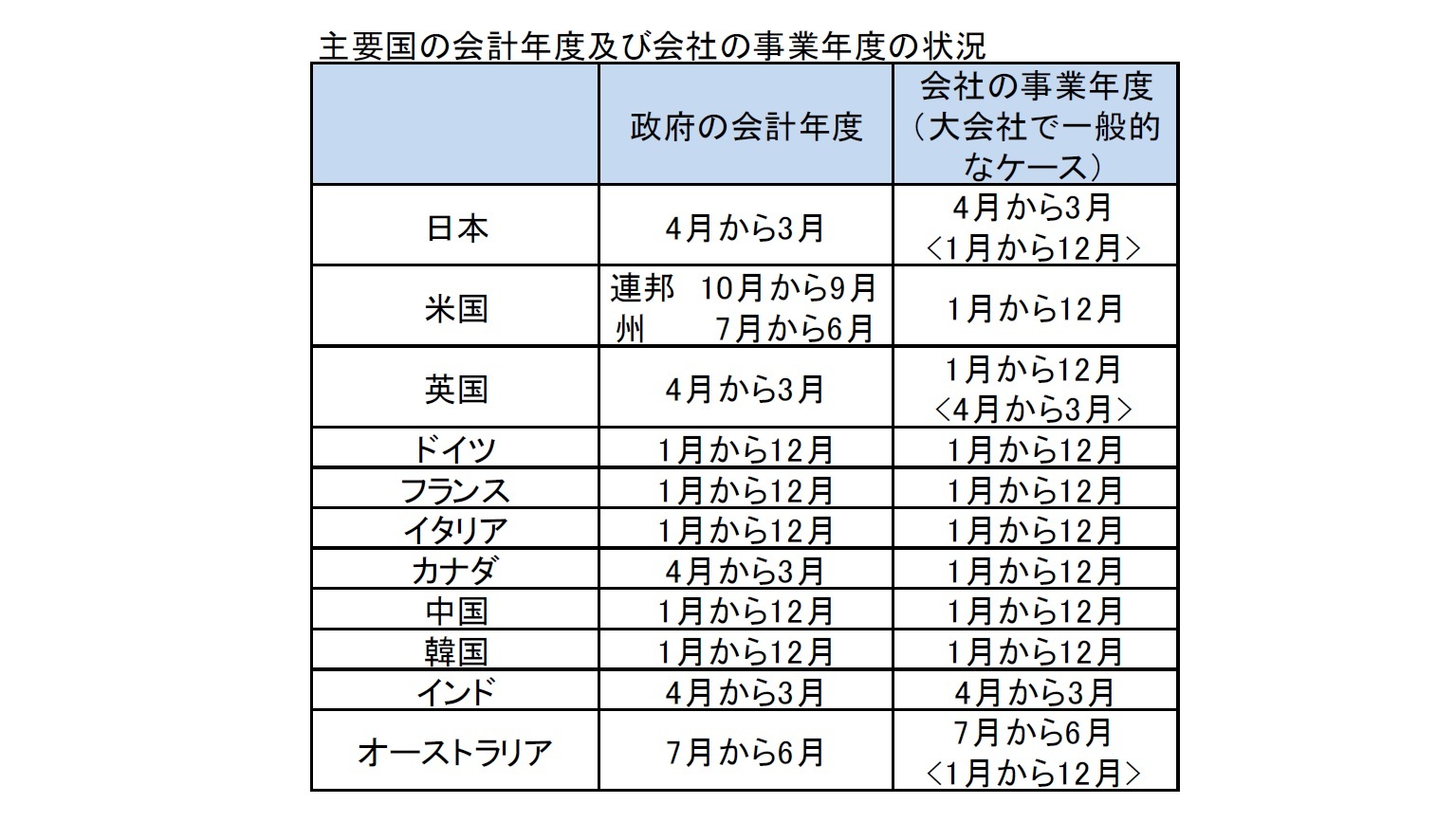 主要国の会計年度及び会社の事業年度の状況