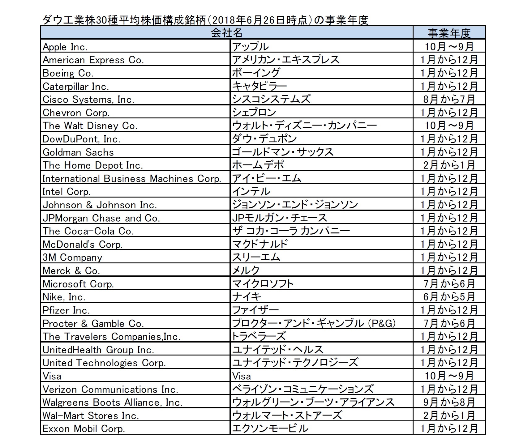 ダウ工業株30種平均株価構成銘柄（2018年6月26日時点）の事業年度