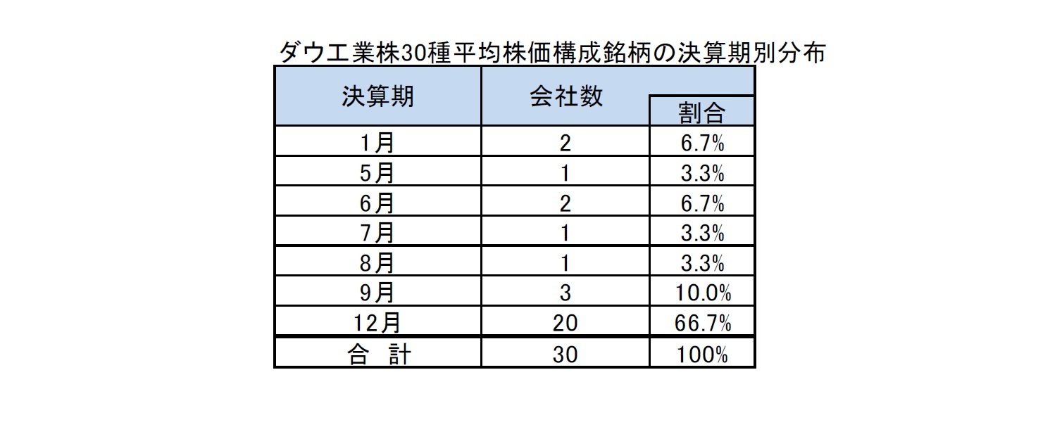 ダウ工業株30種平均株価構成銘柄の決算期別分布