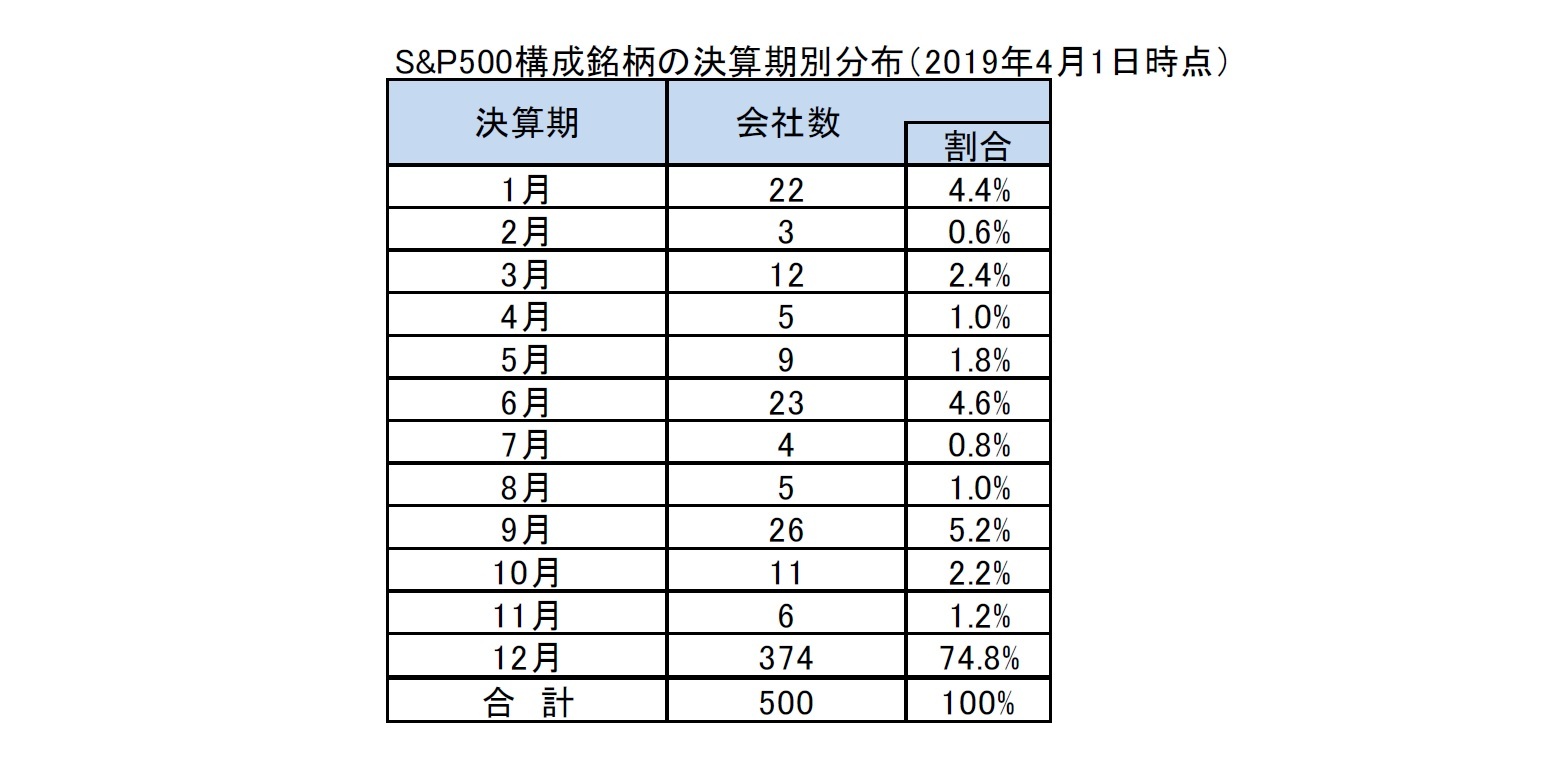 S&P500構成銘柄の決算期別分布（2019年4月1日時点）