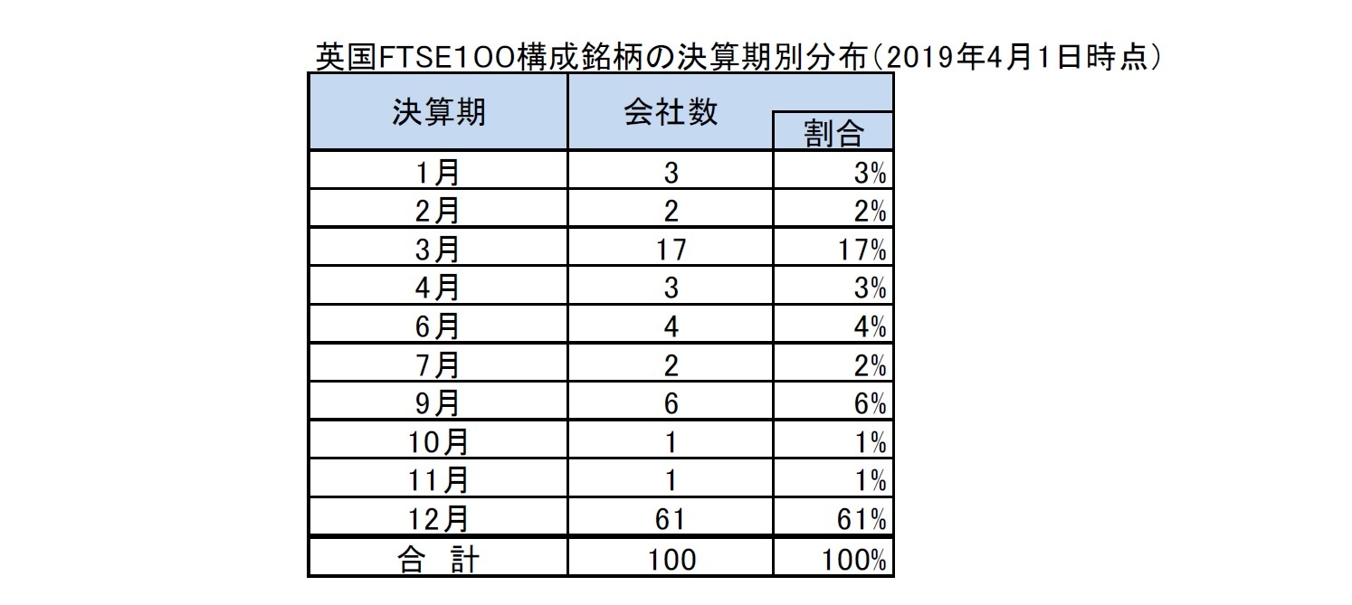 英国FTSE１００構成銘柄の決算期別分布（2019年4月1日時点）