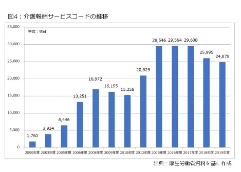 図4：介護報酬サービスコードの推移