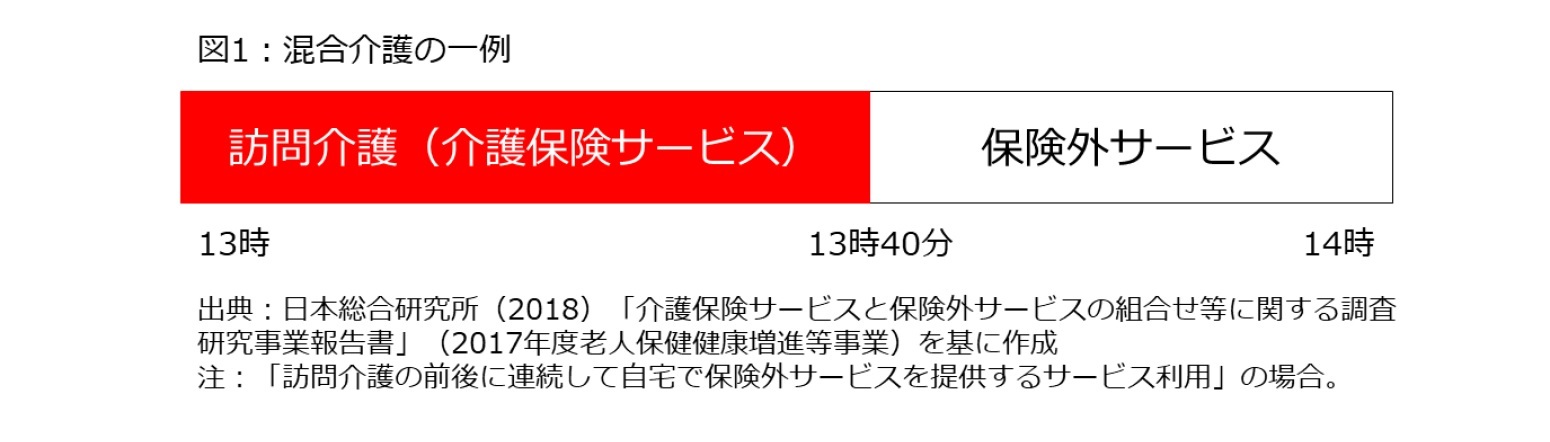 図1：混合介護の一例