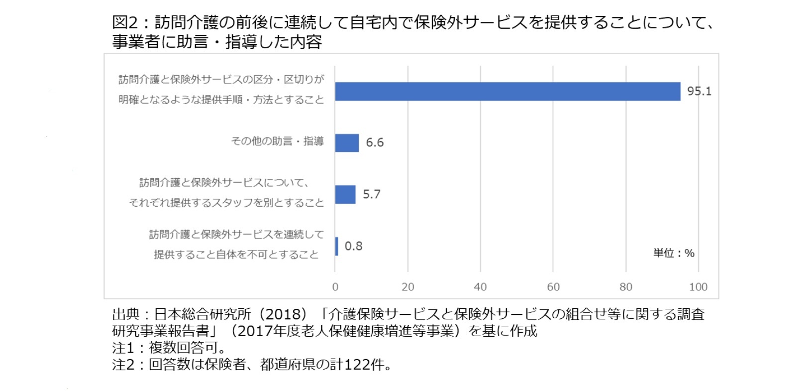 図2：訪問介護の前後に連続して自宅内で保険外サービスを提供することについて、事業者に助言・指導した内容