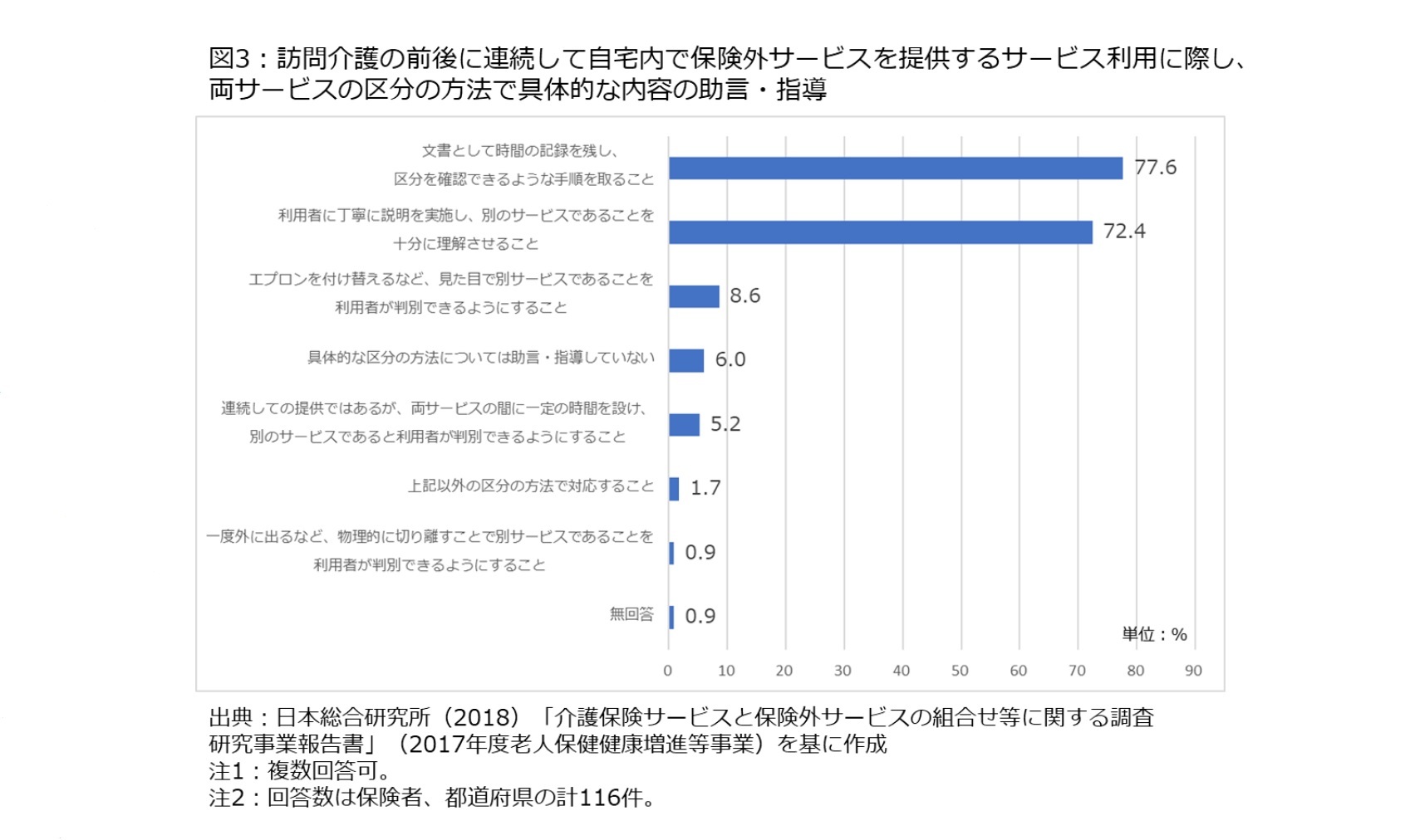 図3：訪問介護の前後に連続して自宅内で保険外サービスを提供するサービス利用に際し、両サービスの区分の方法で具体的な内容の助言・指導
