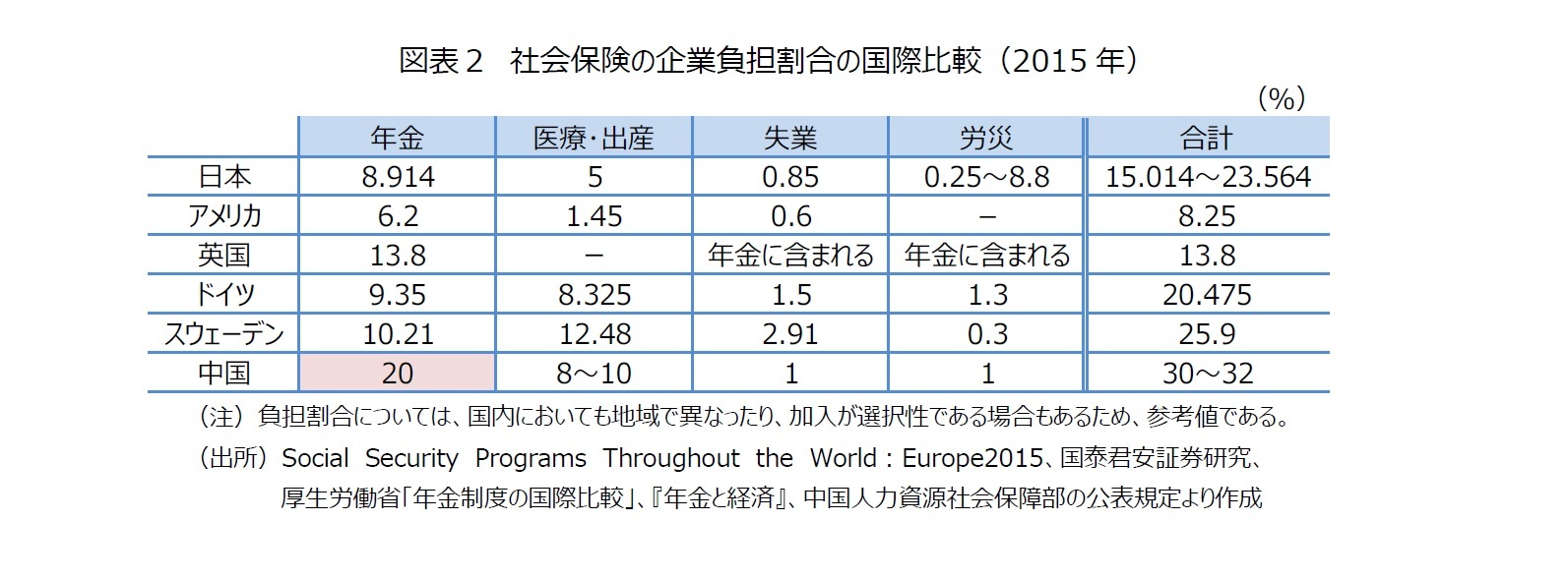 図表２　社会保険の企業負担割合の国際比較（2015年）