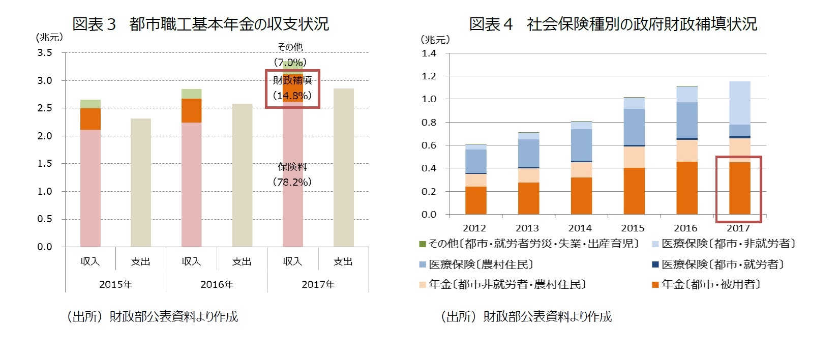 図表３ 都市職工基本年金の収支状況/図表４ 社会保険種別の政府財政補填状況