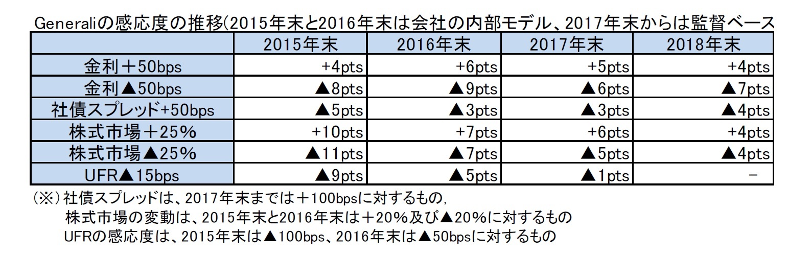 Generaliの感応度の推移(2015年末と2016年末は会社の内部モデル、2017年末からは監督ベース