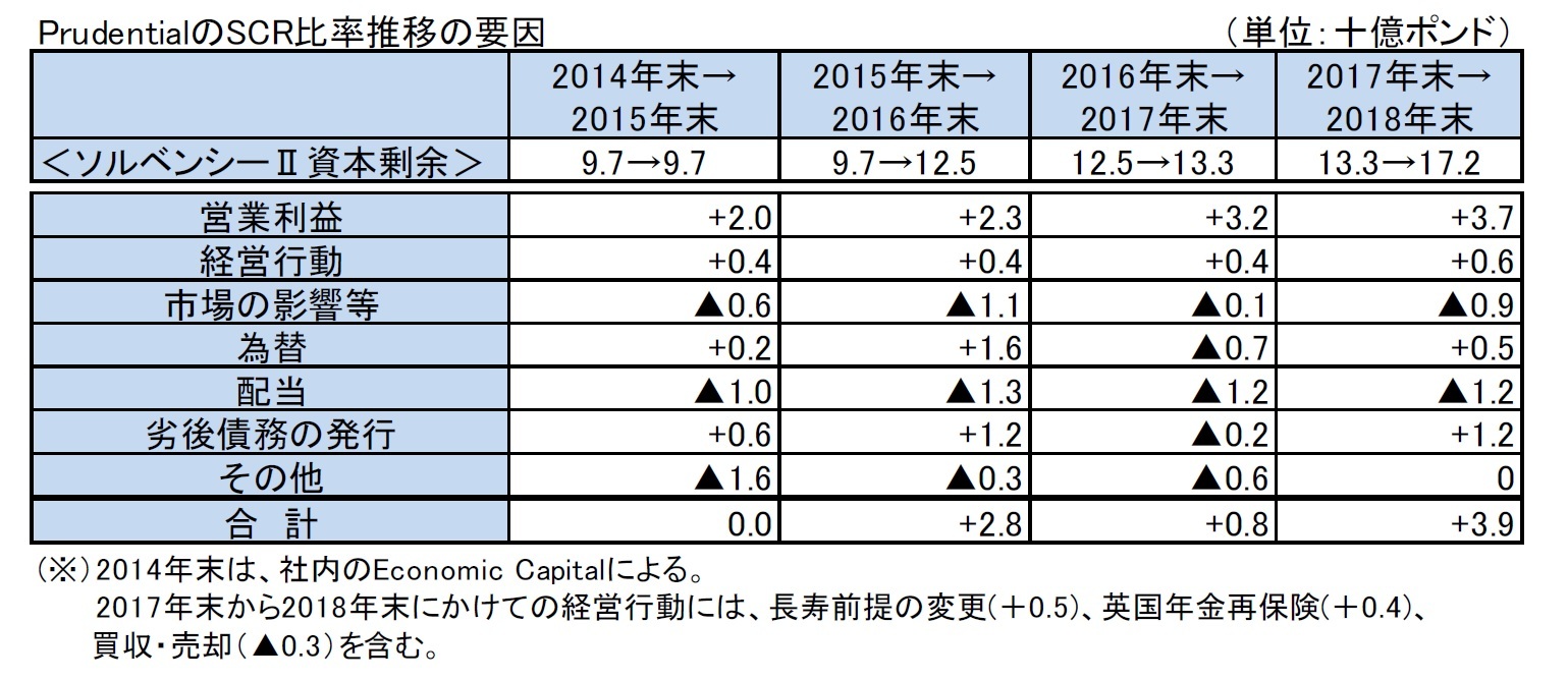 PrudentialのSCR比率推移の要因