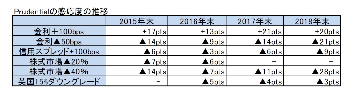 Prudentialの感応度の推移