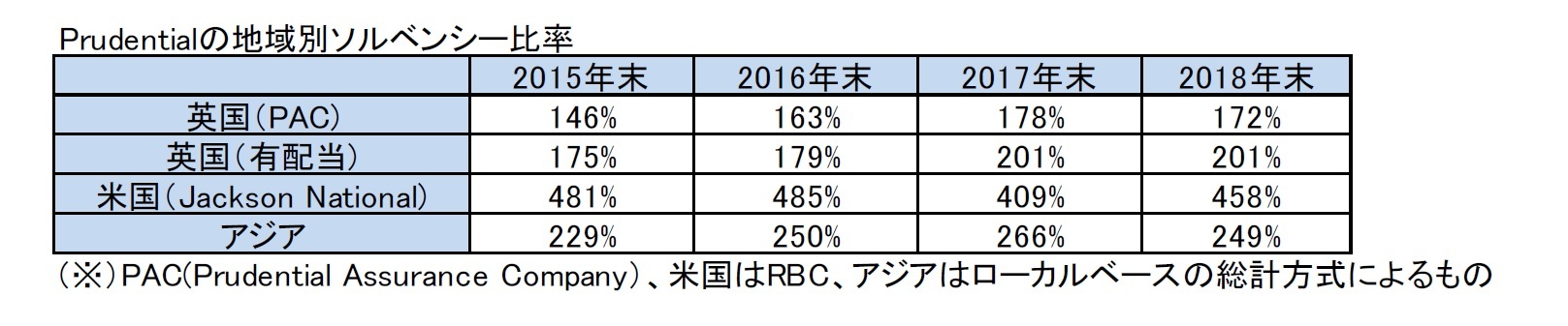 Prudentialの地域別ソルベンシー比率