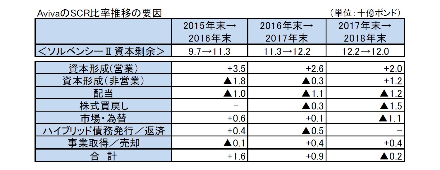 AvivaのSCR比率推移の要因