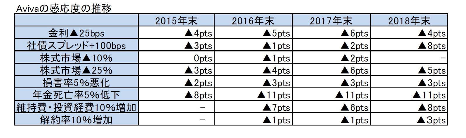 Avivaの感応度の推移